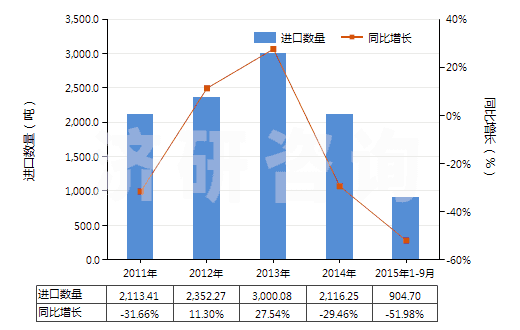 2011-2015年9月中國甲酸鹽(HS29151200)進(jìn)口量及增速統(tǒng)計